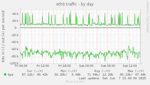 eth0 traffic
