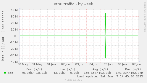 eth0 traffic