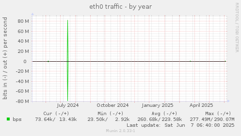 eth0 traffic