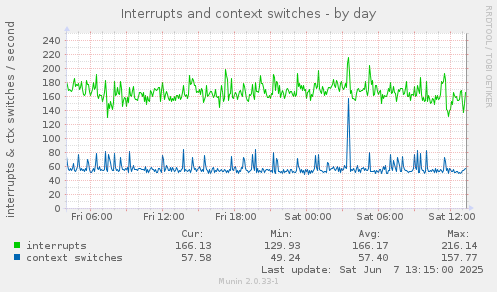 Interrupts and context switches