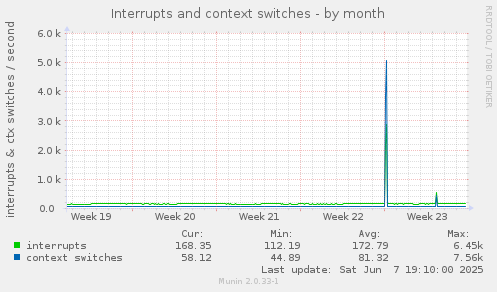 Interrupts and context switches