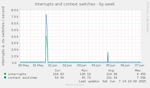 Interrupts and context switches