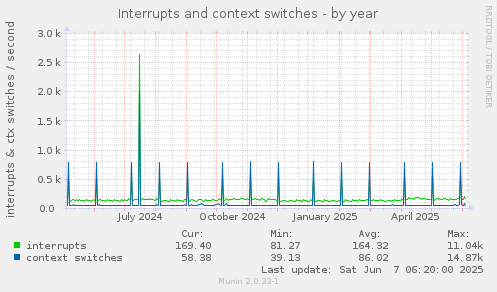 Interrupts and context switches