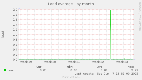 Load average