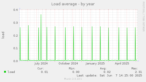 Load average