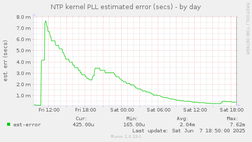 NTP kernel PLL estimated error (secs)