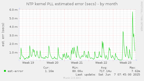 NTP kernel PLL estimated error (secs)