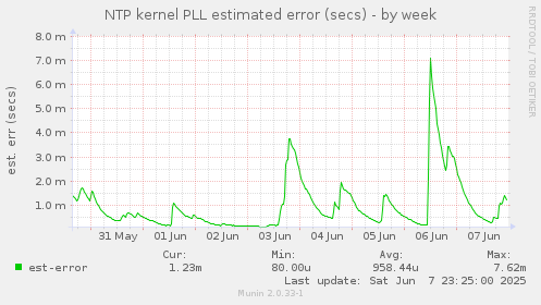 NTP kernel PLL estimated error (secs)