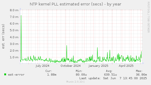 NTP kernel PLL estimated error (secs)
