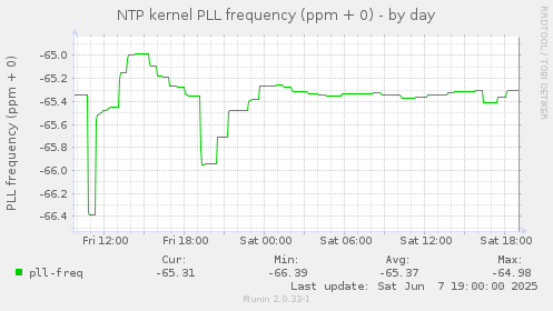 NTP kernel PLL frequency (ppm + 0)