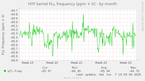 NTP kernel PLL frequency (ppm + 0)