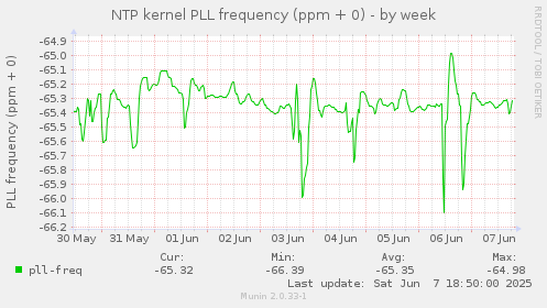 NTP kernel PLL frequency (ppm + 0)