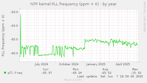 NTP kernel PLL frequency (ppm + 0)