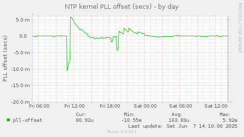 NTP kernel PLL offset (secs)