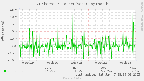 NTP kernel PLL offset (secs)