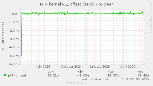 NTP kernel PLL offset (secs)