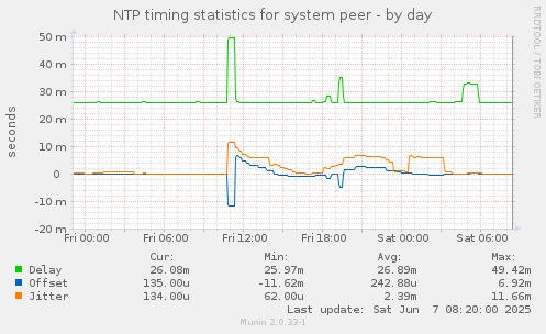NTP timing statistics for system peer