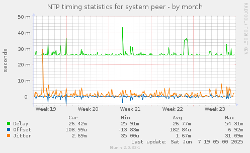 NTP timing statistics for system peer