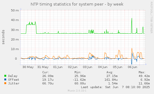 NTP timing statistics for system peer