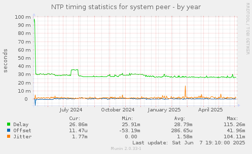 NTP timing statistics for system peer