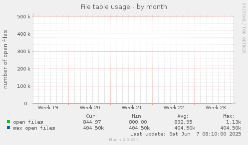 File table usage