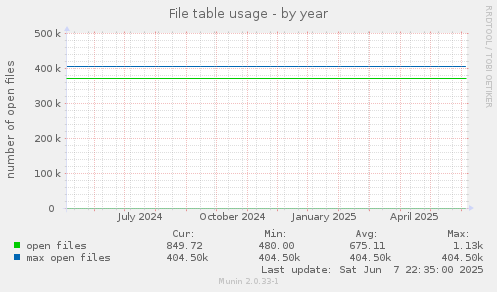 File table usage
