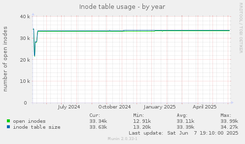 Inode table usage