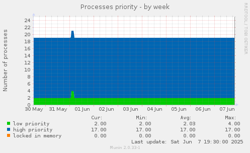 Processes priority