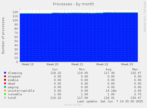 monthly graph