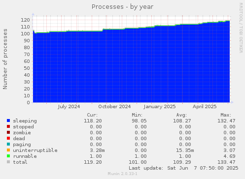Processes