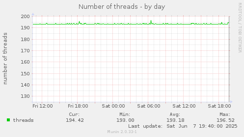 Number of threads