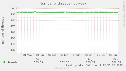 Number of threads
