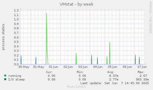 VMstat