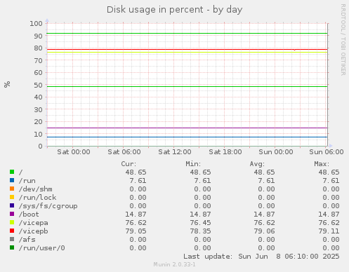 Disk usage in percent