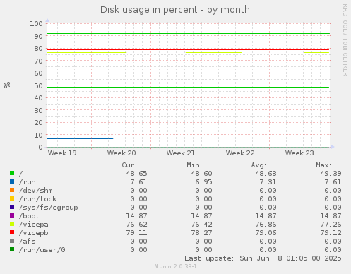 Disk usage in percent