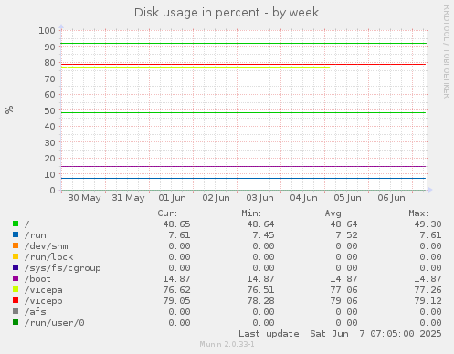 Disk usage in percent