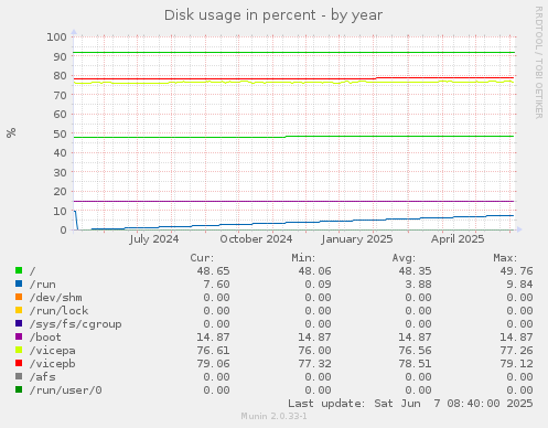 Disk usage in percent