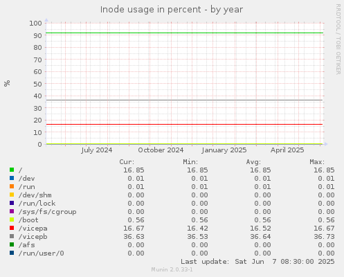 Inode usage in percent