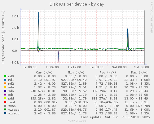 Disk IOs per device