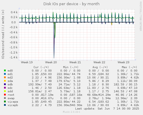 Disk IOs per device