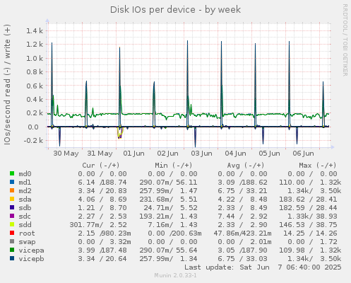 Disk IOs per device
