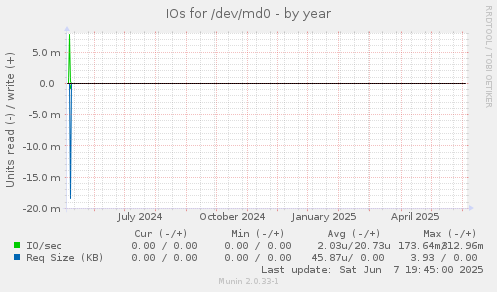 IOs for /dev/md0