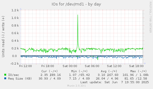 IOs for /dev/md1