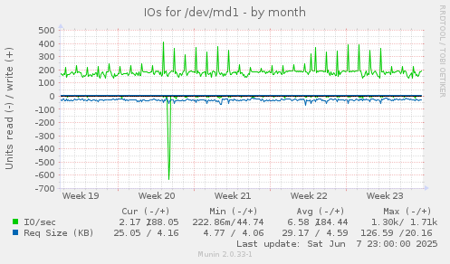 IOs for /dev/md1