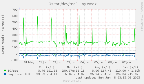 IOs for /dev/md1