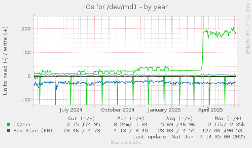 IOs for /dev/md1