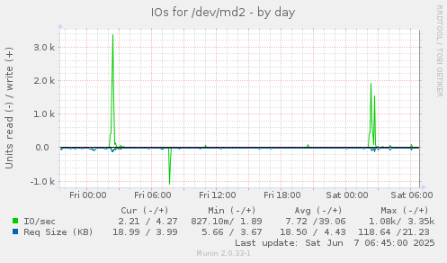 IOs for /dev/md2