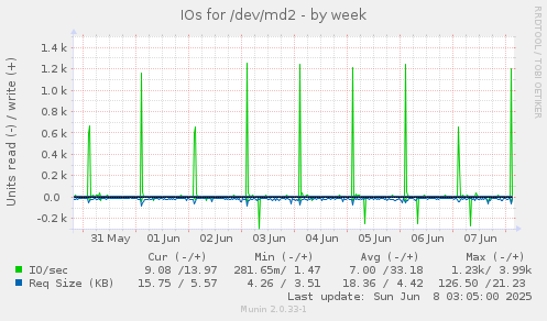 IOs for /dev/md2
