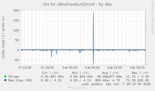 IOs for /dev/rosebud2/root