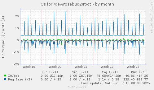 IOs for /dev/rosebud2/root